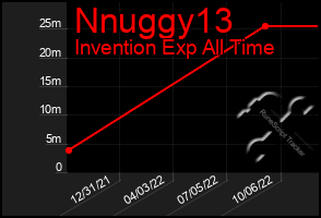 Total Graph of Nnuggy13