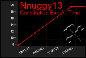 Total Graph of Nnuggy13