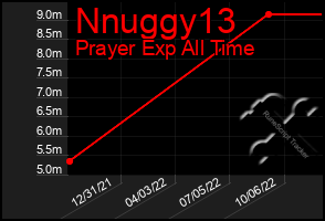 Total Graph of Nnuggy13