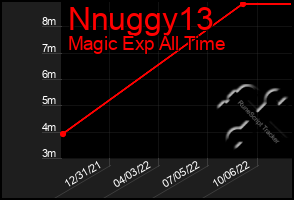 Total Graph of Nnuggy13