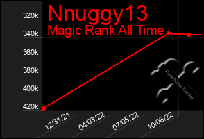 Total Graph of Nnuggy13