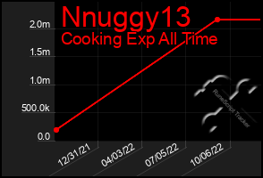 Total Graph of Nnuggy13