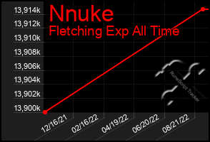 Total Graph of Nnuke