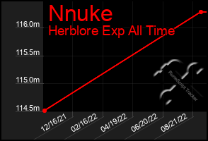 Total Graph of Nnuke