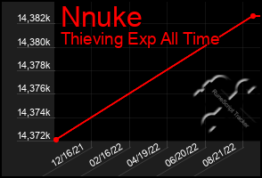 Total Graph of Nnuke