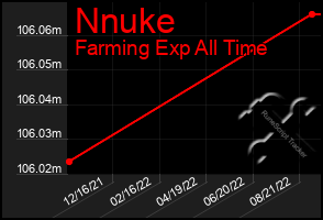 Total Graph of Nnuke