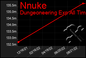 Total Graph of Nnuke