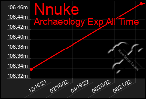 Total Graph of Nnuke