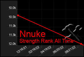 Total Graph of Nnuke