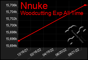 Total Graph of Nnuke