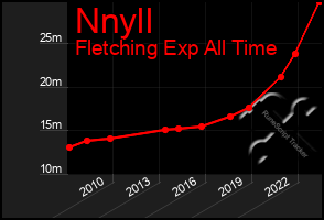 Total Graph of Nnyll