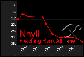 Total Graph of Nnyll