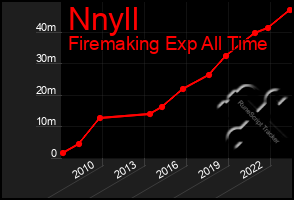 Total Graph of Nnyll