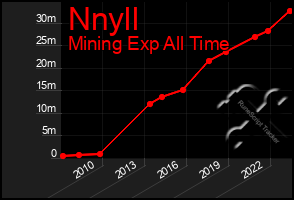 Total Graph of Nnyll
