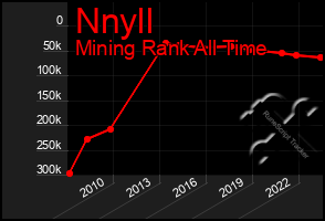 Total Graph of Nnyll