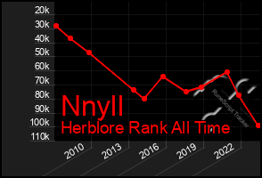 Total Graph of Nnyll