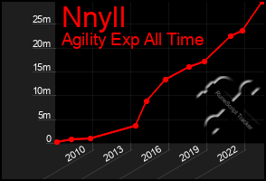 Total Graph of Nnyll