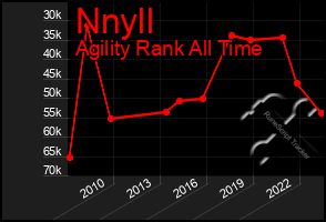 Total Graph of Nnyll