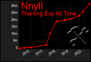 Total Graph of Nnyll