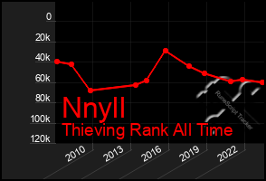 Total Graph of Nnyll