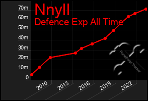 Total Graph of Nnyll