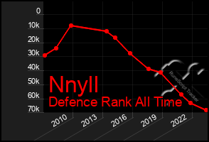 Total Graph of Nnyll