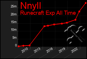 Total Graph of Nnyll