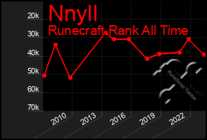 Total Graph of Nnyll