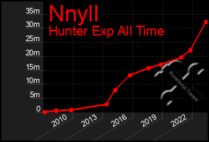 Total Graph of Nnyll