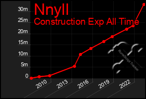 Total Graph of Nnyll