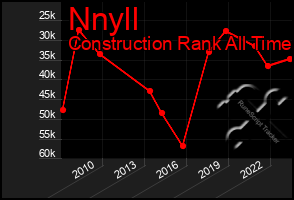 Total Graph of Nnyll