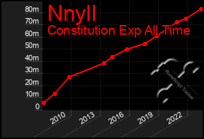 Total Graph of Nnyll