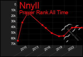 Total Graph of Nnyll