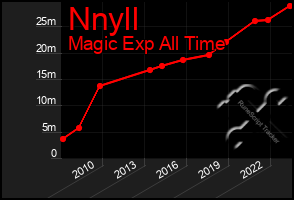 Total Graph of Nnyll