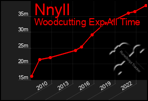 Total Graph of Nnyll