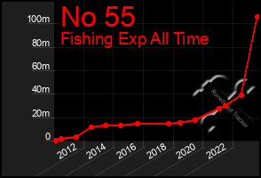 Total Graph of No 55