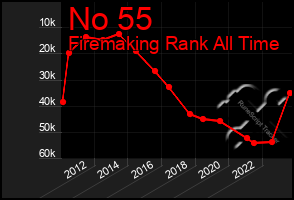 Total Graph of No 55