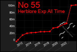 Total Graph of No 55