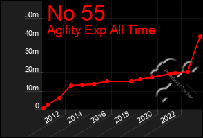 Total Graph of No 55