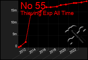 Total Graph of No 55