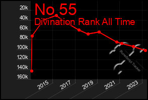 Total Graph of No 55