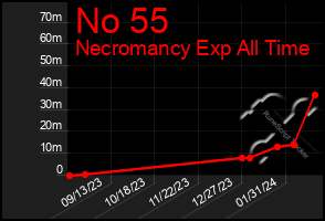 Total Graph of No 55