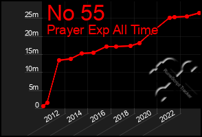 Total Graph of No 55