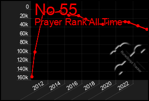 Total Graph of No 55