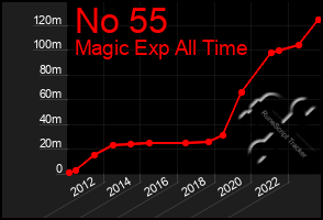 Total Graph of No 55