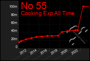 Total Graph of No 55