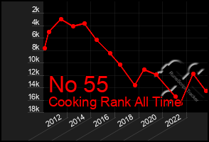 Total Graph of No 55