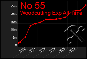 Total Graph of No 55