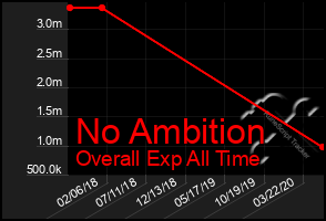 Total Graph of No Ambition
