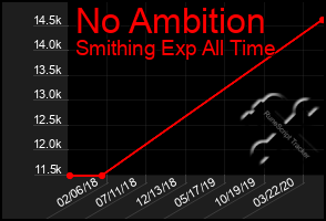 Total Graph of No Ambition